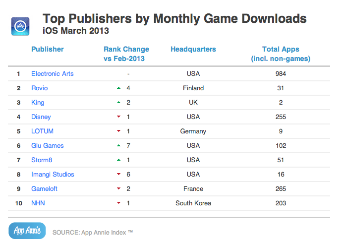 Top Game Publishers by Downloads - iOS - March 2013