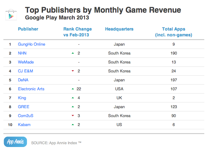 Top Game Publishers by Revenue - Google Play - March 2013