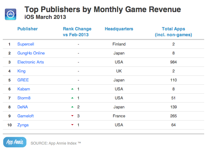 Top Game Publishers by Revenue - iOS - March 2013