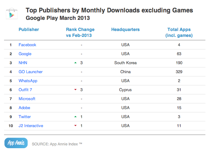 Top non-game Publishers by Downloads - Google Play - March 2013