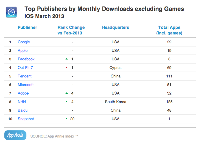 Top non-game Publishers by Downloads -iOS - March 2013