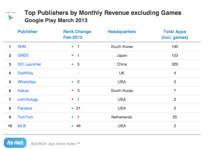 Top non-game Publishers by Revenue - Google Play - March 2013