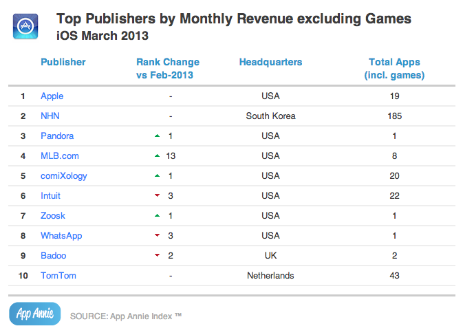 Top non-game Publishers by Revenue - iOS- March 2013